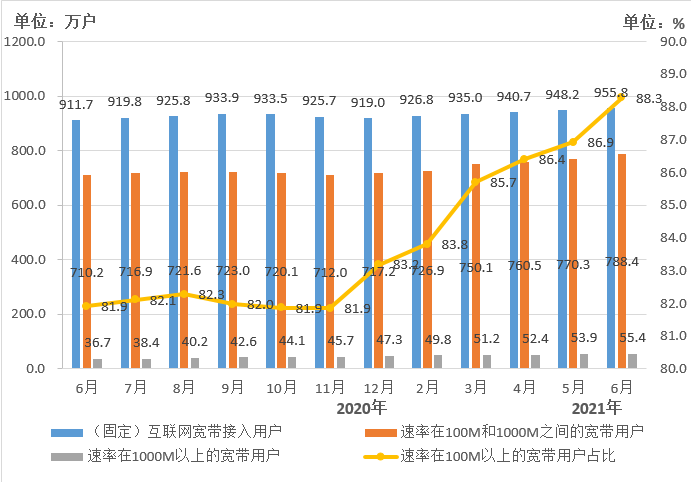 上海|上海移动电话用户数近4400万户，5G终端用户占比超两成