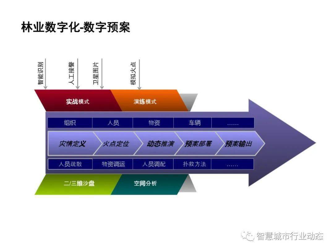 參考智慧林業數字化解決方案頂層設計業務應用