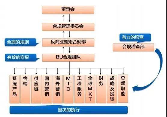 規組織的具體架構2)合規組織架構點擊查看圖片1)反賄賂管理三道防線2