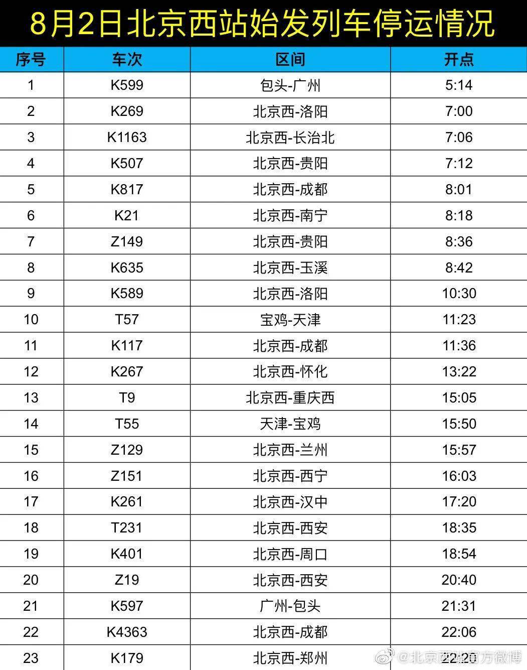 今天北京西站,北京站這些始發列車停運