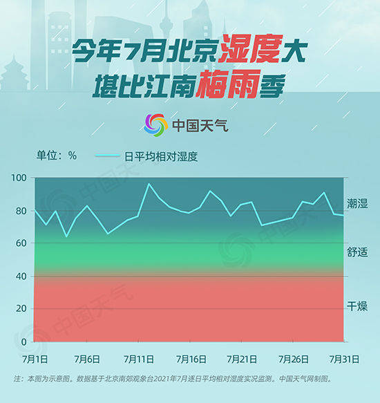 告别 梅雨月 北京最闷热难熬的时段终于要过去了吗 天气