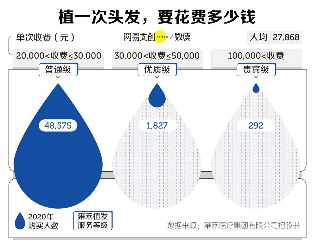 单位|年轻人秃了，这家公司却赚翻了