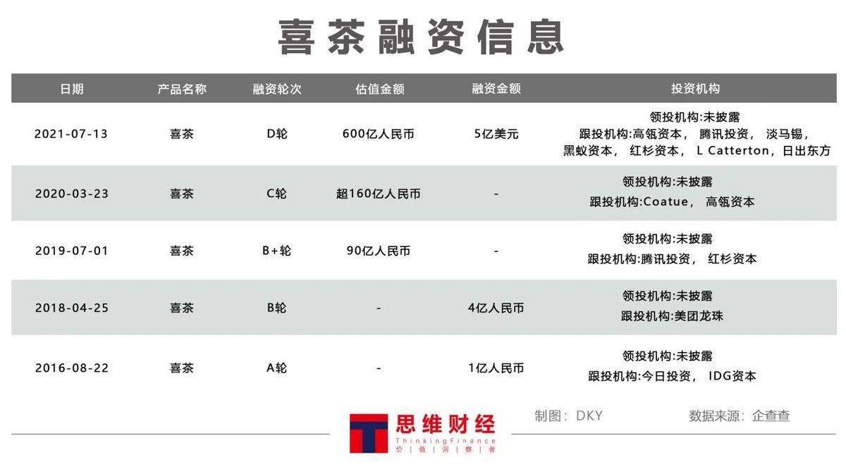 出圈追求爆款600亿估值后的喜茶飘了