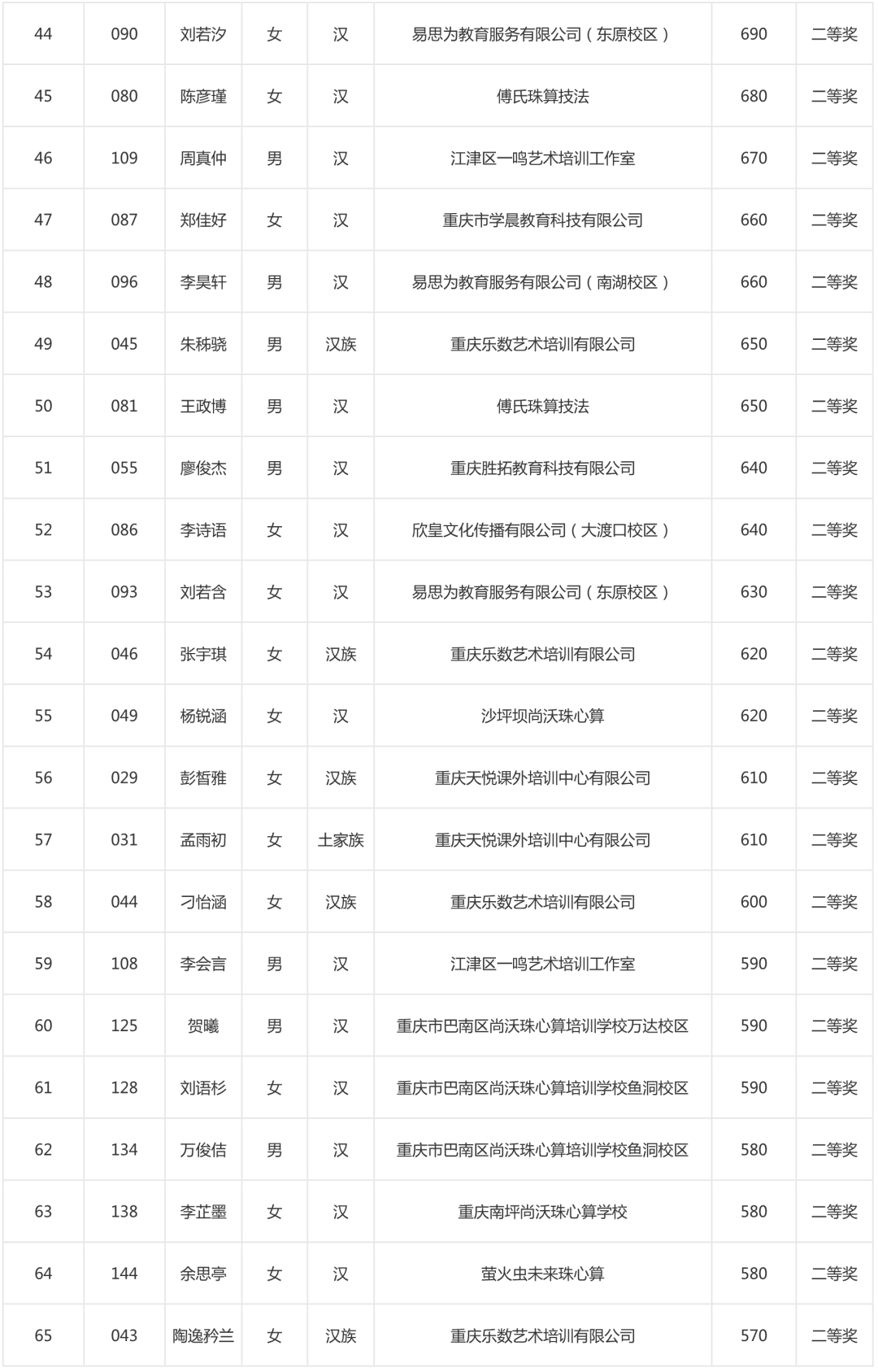 重庆公布第五届星火杯珠心算比赛获奖名单