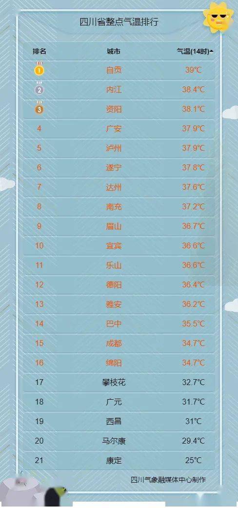 不说了，直接看数字：截至8月4日14时四川又有几个地区快要超过40℃了....