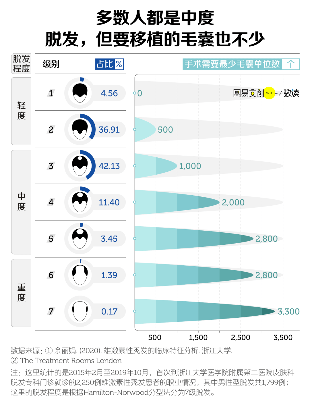 单位|年轻人秃了，这家公司却赚翻了