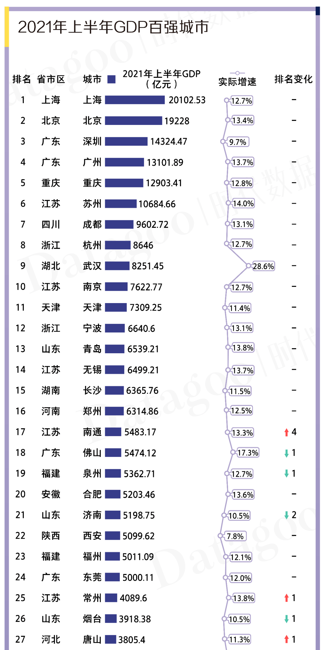 克拉玛依全国gdp_2021年上半年GDP百强城市出炉 湖北13市增速亮眼,克拉玛依人均GDP位居第一(2)