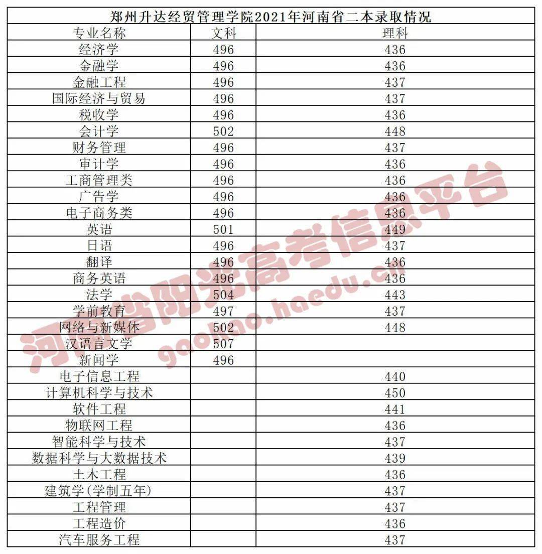 2021河南部分本科高校錄取分數線已公佈!有沒有你報考的學校?