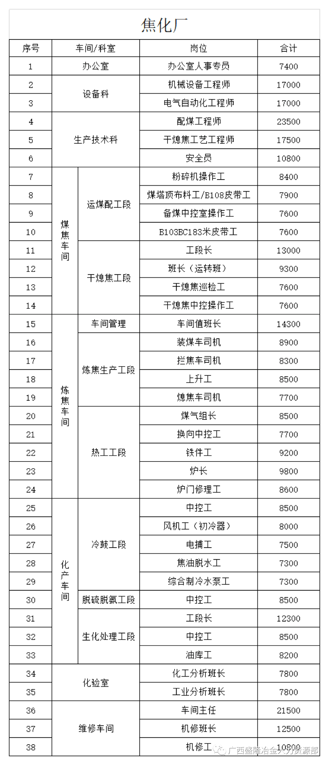 焦化厂招聘岗位炼钢厂招聘岗位联合钢铁(大马)集团公司是集生产,加工