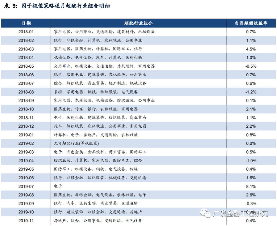 行业分类:采用申万最新一级行业分类,共28 个行业.