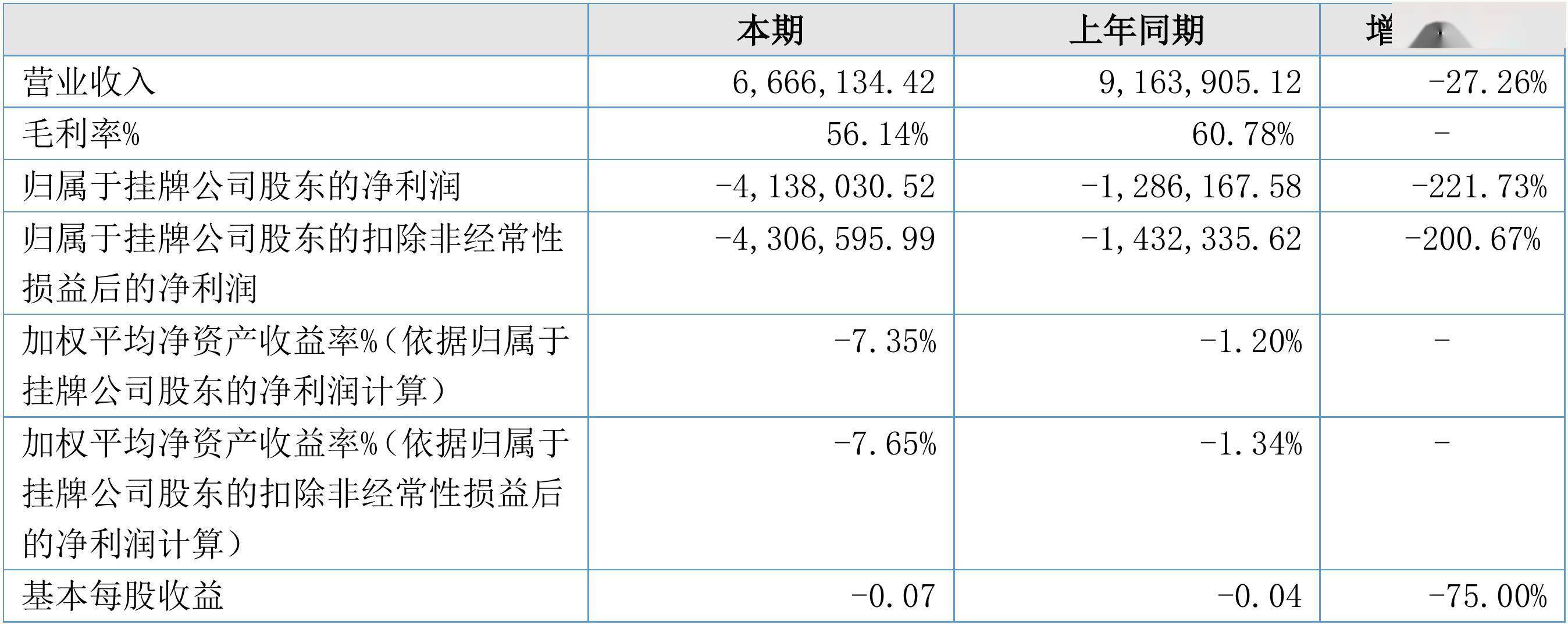 幼儿园|【财报季】崇德动漫2021半年度财报: 营收666.6万元，净亏损413.8万元