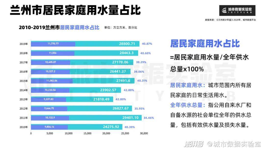 兰州常住人口_兰州市常住人口激增30万人列全国表现最佳城市榜一二线城市榜(3)