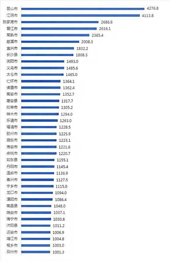 2021全国gdp百强镇_2021年全国GDP百强县发布,桐乡位列第37名(3)
