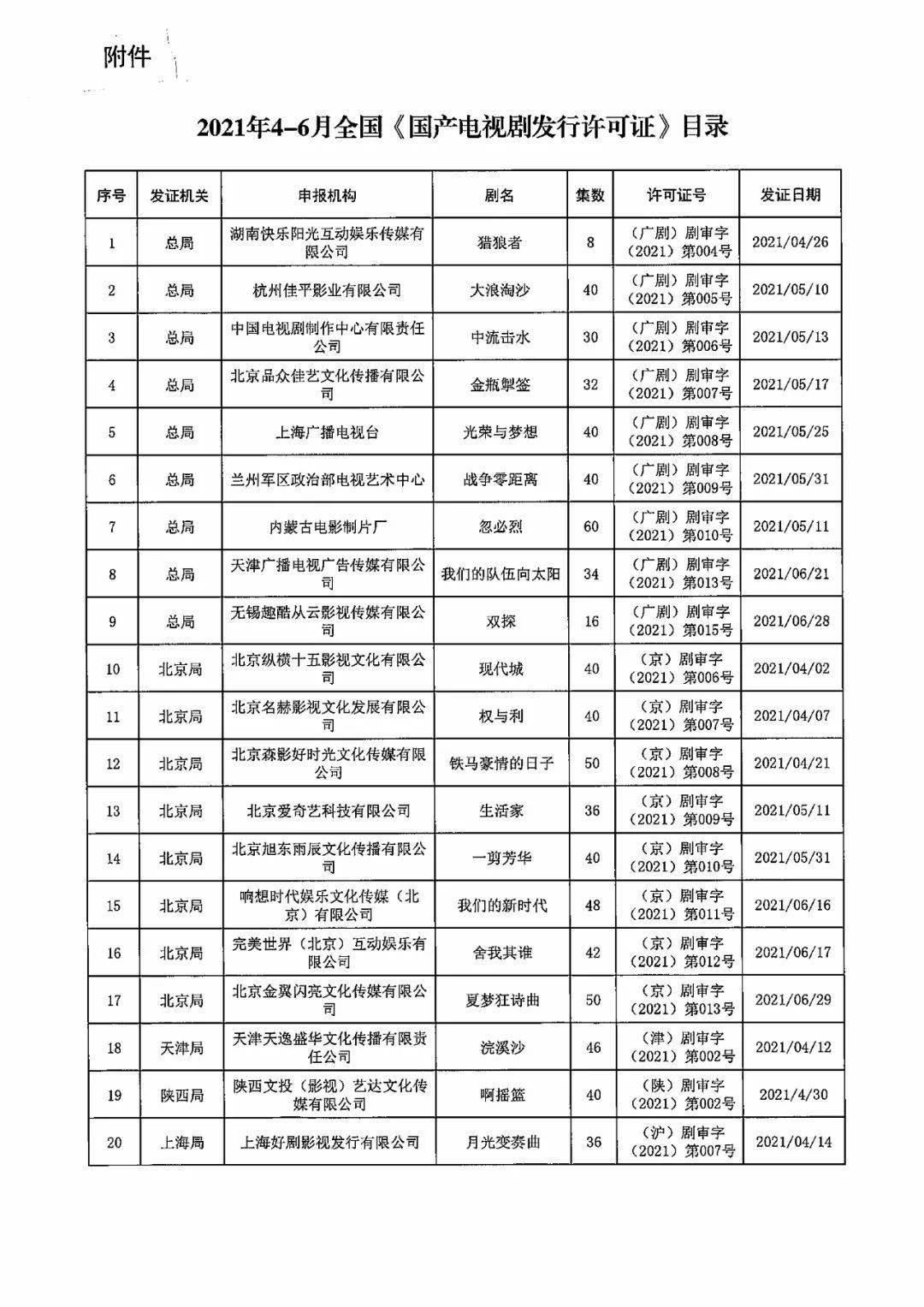 国产|【总局动态】关于2021年第二季度 全国国产电视剧发行许可情况的通告