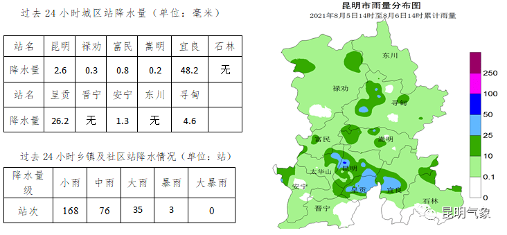 每日天气通报2021年8月6日16时昆明市气象台发布