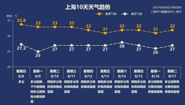 立秋之後臺風仍紮堆 上海本周無一高溫日 已經入秋了 芭樂手游攻略網