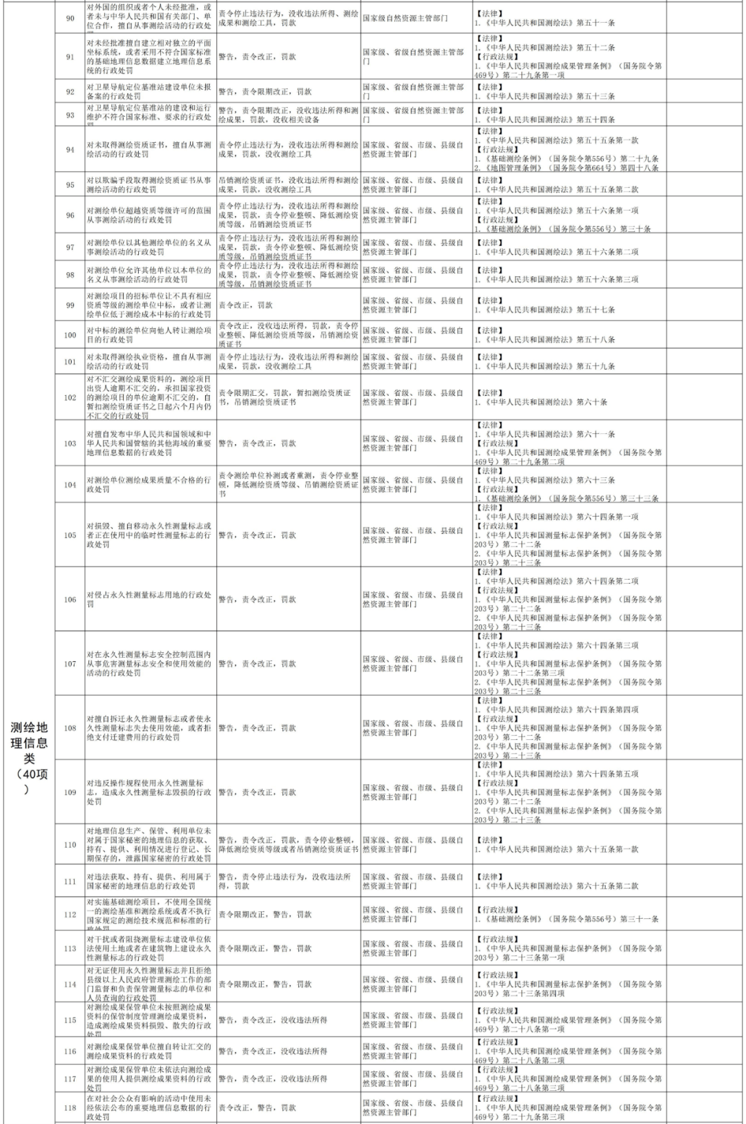 134项自然资源部行政处罚事项清单