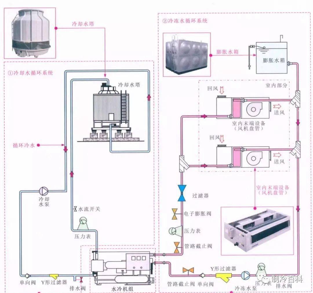 一文了解中央空調原理與管路系統