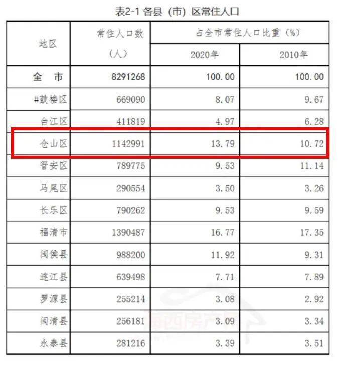 福清常住人口_福州七普人口数据正式公布,福清 仓山突破百万,闽侯接近百万