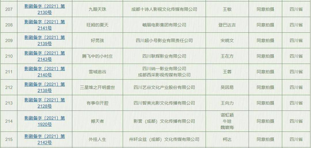 三星堆|12部电影在四川备案立项，三星堆、丁真都将登上大银幕