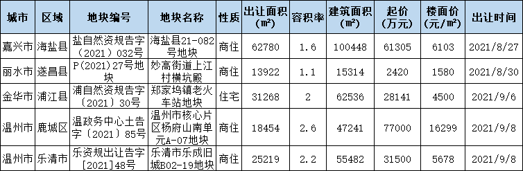 好地日報89美的3588億競得義烏市北苑街道商住地