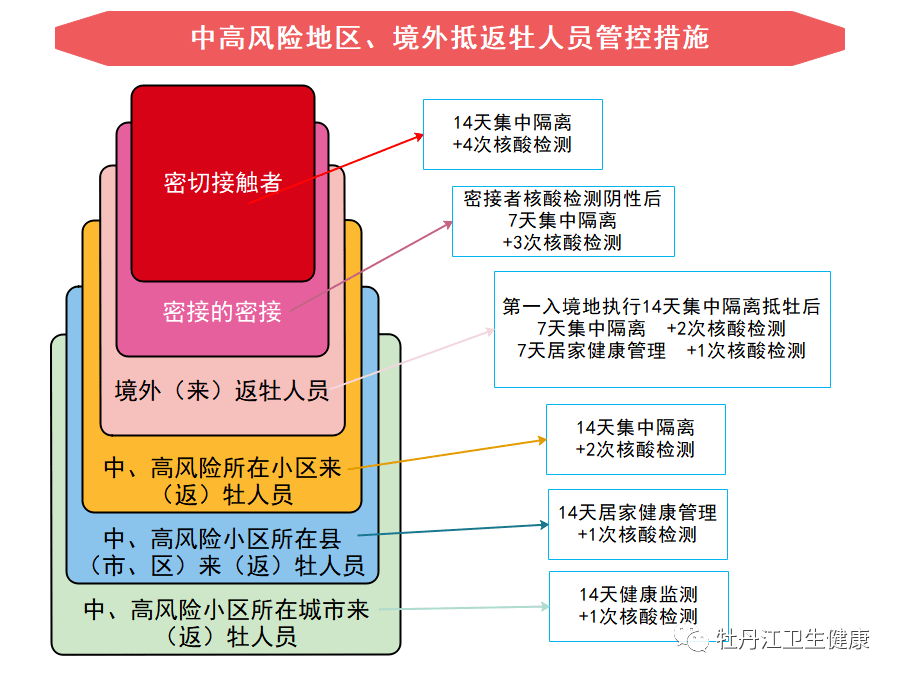 疫情|注意！中高风险地区、境外抵返牡人员管控措施↘