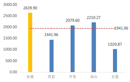 2020年日照市东港区gdp_日照市东港区2020年公开招聘教师招聘计划调整公告