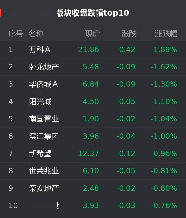a股跌幅排行_本周A股跌幅榜,第一名-40.98%,周跌幅10%以上的414只