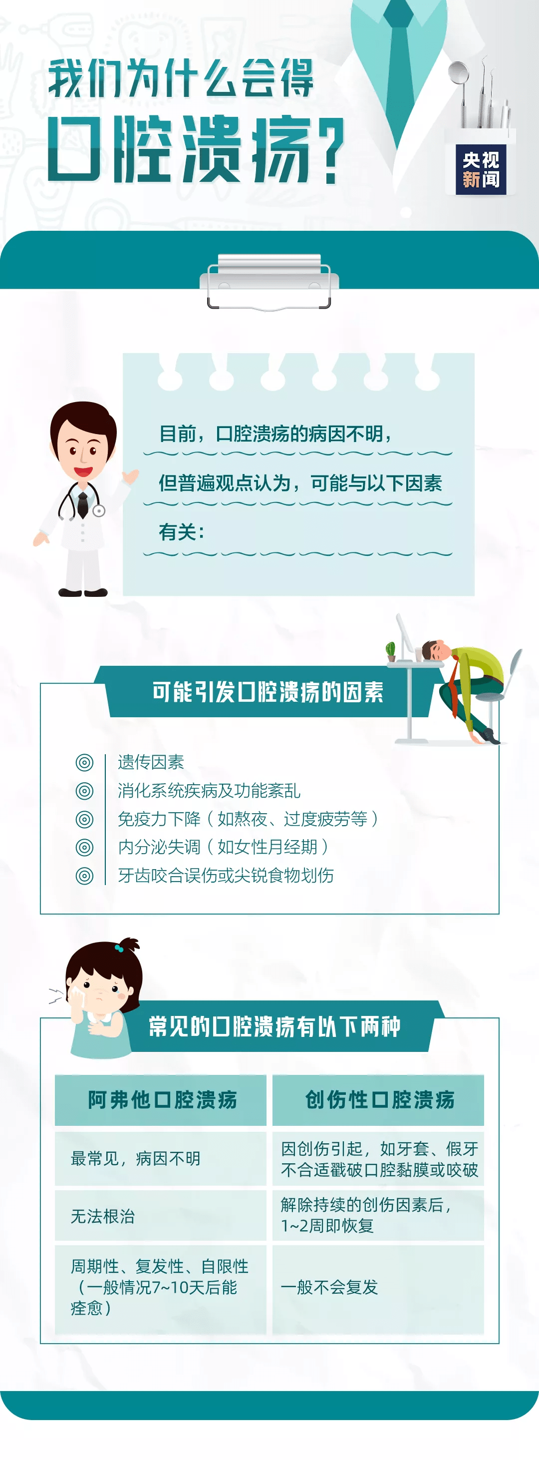 来源|得了口腔溃疡，你还在用针挑破？错！应该做到这8点