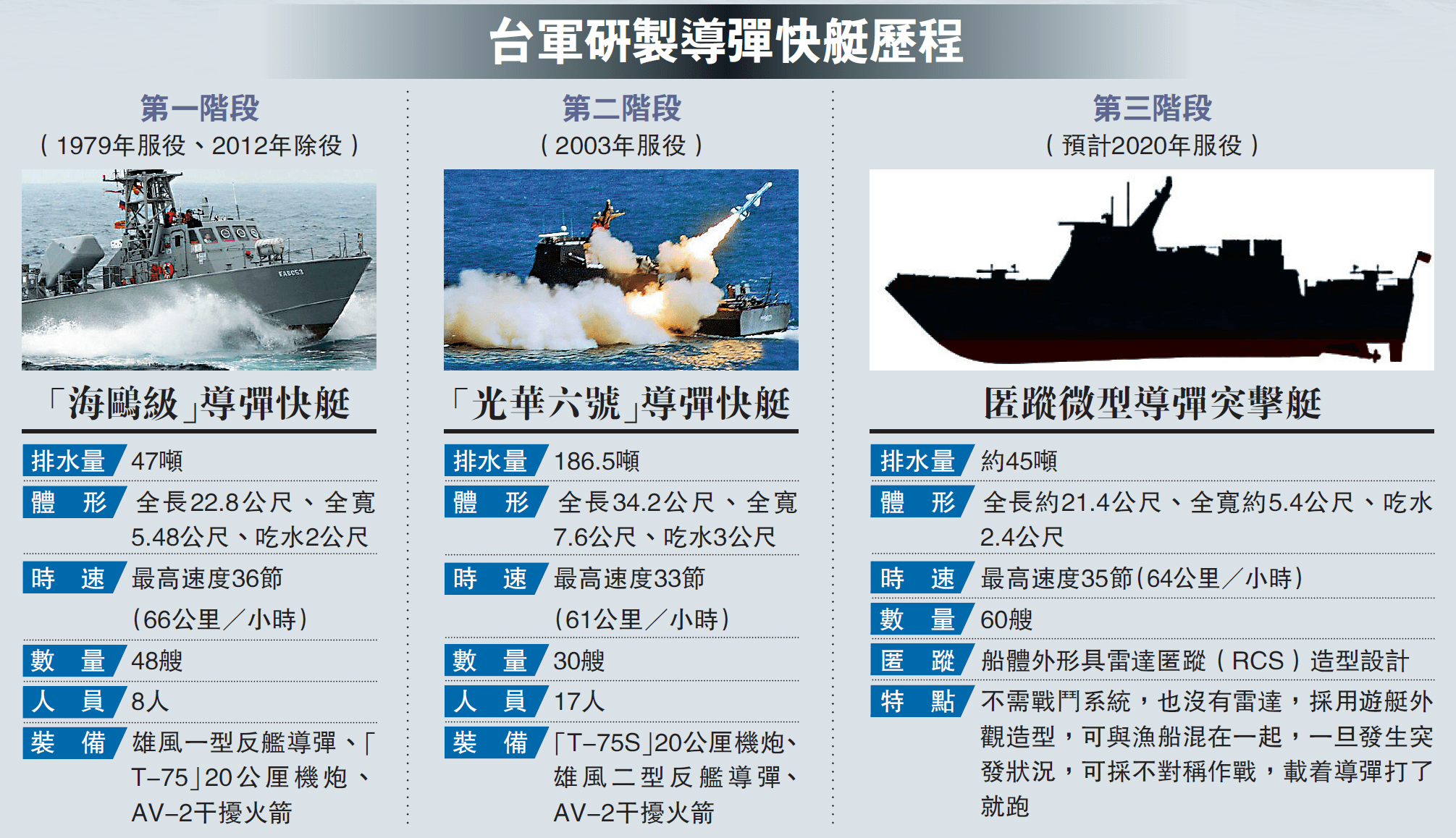 对于外界质疑的研制经费浪费一事,台湾海军8月9日回应称,因艇身小