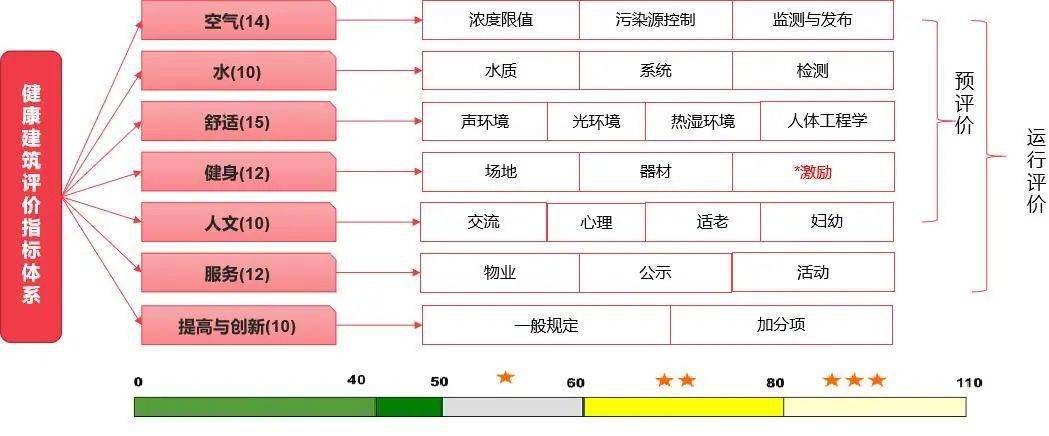 协会动态上海市健康建筑评价标准解读