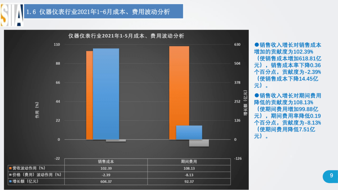 總收入近4千億儀器儀表行業2021年上半年經濟概況發佈