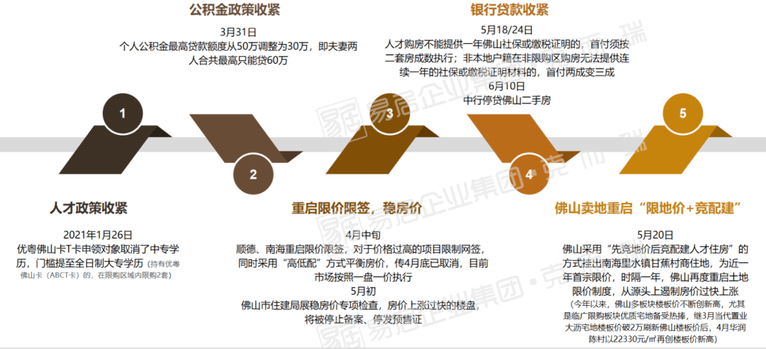 风向突变 调控加码 佛山置业机遇如何 39个板块房价更新 均价