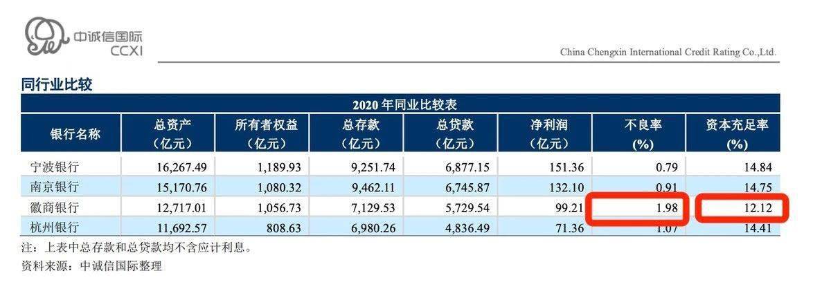 徽商银行陷股权纠纷：“踩雷”紫光集团70亿债务违约(图3)