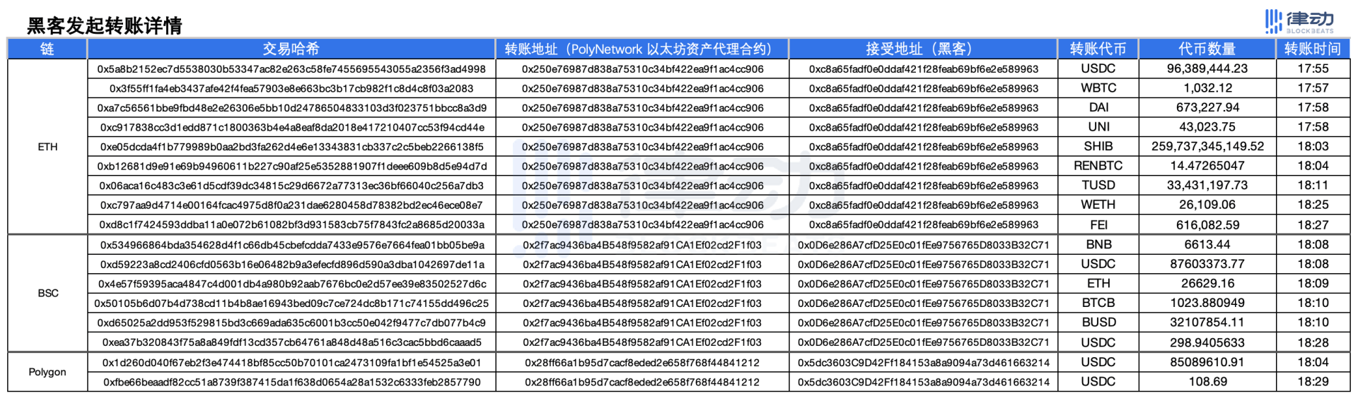 合约|DeFi史上最惨一夜，区块链智能合约被黑客攻击损失6亿美金