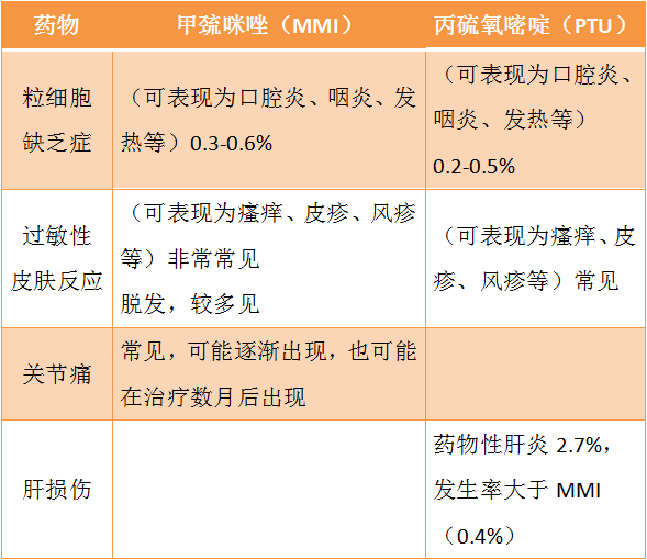 甲巰咪唑和丙硫氧嘧啶的區別·亞臨床型甲亢:是指沒有臨床症狀,或症狀