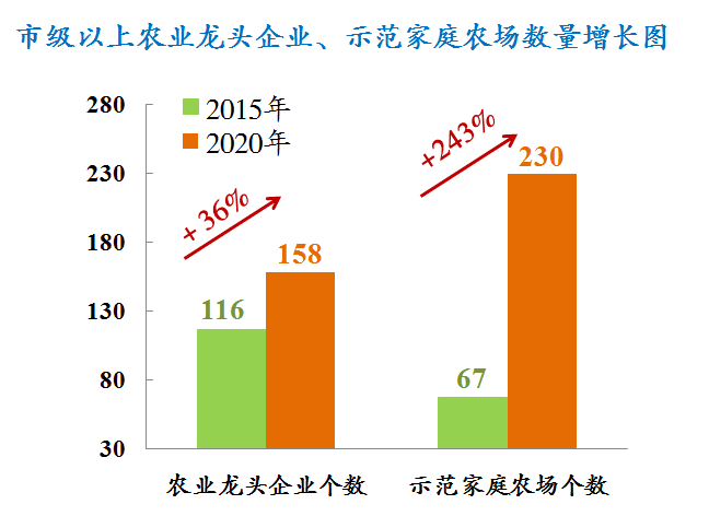 十三五期間無錫市農業農村發展取得了這些突出成績