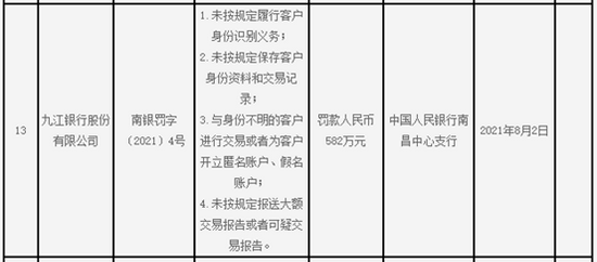 九江银行遭央行重罚600万元：行长助理等7人被处罚(图1)