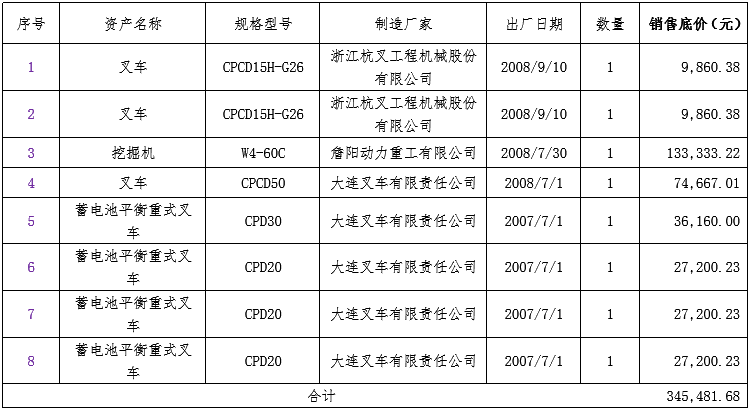 鞍钢股份有限公司鲅鱼圈钢铁分公司八台车辆分别转让