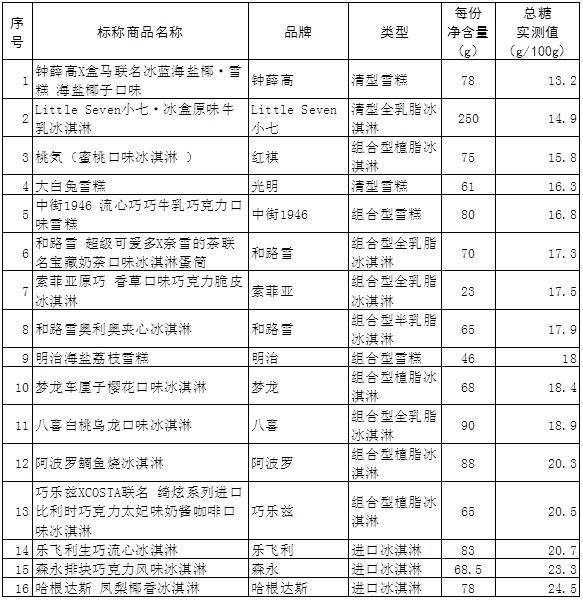 脂肪|吃一份网红冷饮，要跑多久才能消耗掉？上海市消保委专门做了比较试验，来看数据！