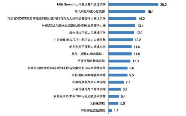 脂肪|吃一份网红冷饮，要跑多久才能消耗掉？上海市消保委专门做了比较试验，来看数据！