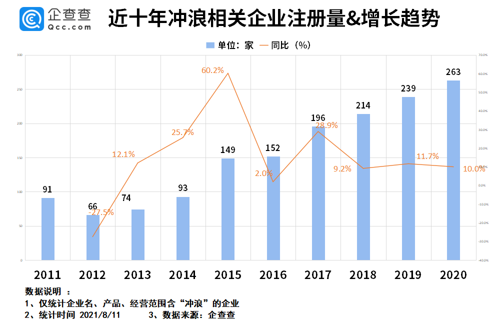 海南省|夏季海上运动受欢迎：我国冲浪企业近2千家，潜水装备企业过万家