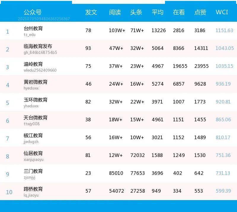 台州小学排行_初中小学教学质量台州省内排名去年双双提升