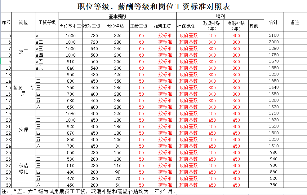 薪酬管理精选资料以上就是资料包的部分展示更多内容,领取后查看吧