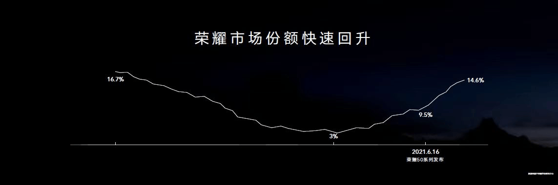 系列|“笨鸟”荣耀突围：目标在中国市场超越苹果