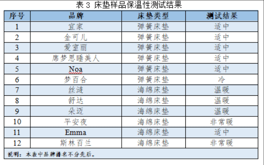 总评|12款床垫比较试验：宜家样品疲劳测试后海绵撕裂，总评垫底