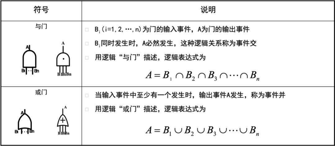 故障樹fta符號分析大全