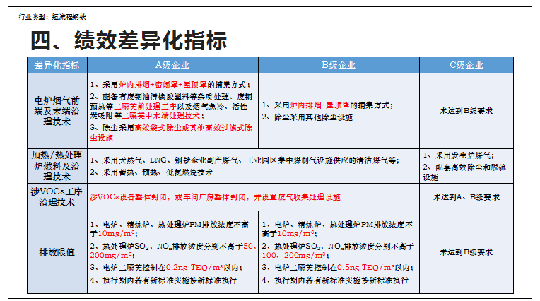 《重汙染天氣應急減排措施制定技術指南》要點解讀 | 短流程鋼鐵