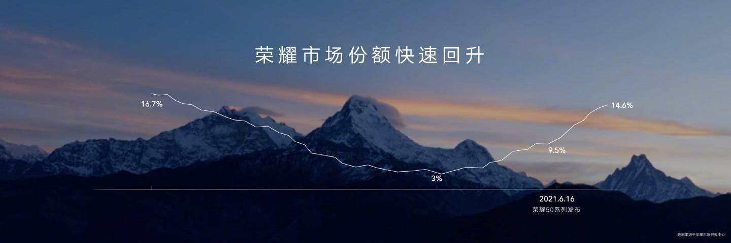 常规|荣耀中国市场份额已恢复至14.6% 位居中国前三