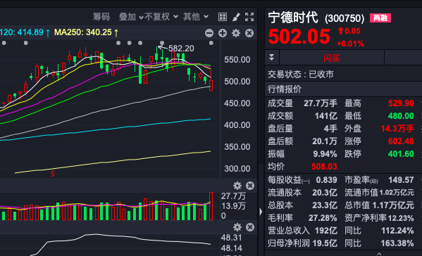 盘面观察宁德时代定增额超营收宁组合市场情绪开始分化